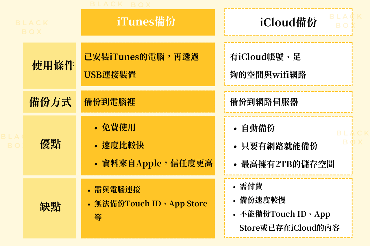 iTunes備份和iCloud備份差異